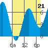 Tide chart for Charleston, Coos Bay, Oregon on 2023/04/21