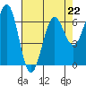 Tide chart for Charleston, Coos Bay, Oregon on 2023/04/22