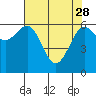 Tide chart for Charleston, Coos Bay, Oregon on 2023/04/28