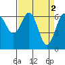 Tide chart for Charleston, Coos Bay, Oregon on 2023/04/2
