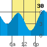 Tide chart for Charleston, Coos Bay, Oregon on 2023/04/30