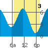 Tide chart for Charleston, Coos Bay, Oregon on 2023/04/3