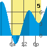 Tide chart for Charleston, Coos Bay, Oregon on 2023/06/5