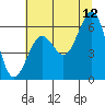 Tide chart for Charleston, Coos Bay, Oregon on 2023/07/12