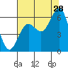 Tide chart for Charleston, Coos Bay, Oregon on 2023/07/28