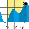 Tide chart for Charleston, Coos Bay, Oregon on 2023/07/29