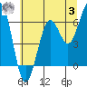 Tide chart for Charleston, Coos Bay, Oregon on 2023/07/3