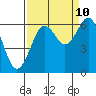 Tide chart for Charleston, Coos Bay, Oregon on 2023/09/10