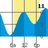 Tide chart for Charleston, Coos Bay, Oregon on 2023/09/11