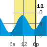 Tide chart for Charleston, Coos Bay, Oregon on 2023/10/11