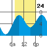 Tide chart for Charleston, Coos Bay, Oregon on 2023/10/24