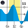 Tide chart for Charleston, Coos Bay, Oregon on 2024/01/11
