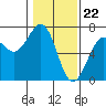 Tide chart for Charleston, Coos Bay, Oregon on 2024/01/22