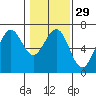 Tide chart for Charleston, Coos Bay, Oregon on 2024/01/29