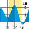Tide chart for Charleston, Coos Bay, Oregon on 2024/02/10