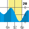 Tide chart for Charleston, Coos Bay, Oregon on 2024/02/20