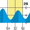 Tide chart for Charleston, Coos Bay, Oregon on 2024/02/28