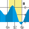 Tide chart for Charleston, Coos Bay, Oregon on 2024/02/8
