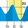 Tide chart for Charleston, Coos Bay, Oregon on 2024/03/21