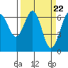 Tide chart for Charleston, Coos Bay, Oregon on 2024/03/22