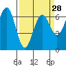 Tide chart for Charleston, Coos Bay, Oregon on 2024/03/28