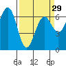 Tide chart for Charleston, Coos Bay, Oregon on 2024/03/29