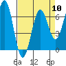 Tide chart for Charleston, Coos Bay, Oregon on 2024/04/10