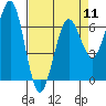Tide chart for Charleston, Coos Bay, Oregon on 2024/04/11
