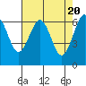 Tide chart for Charleston, Coos Bay, Oregon on 2024/04/20