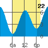 Tide chart for Charleston, Coos Bay, Oregon on 2024/04/22