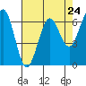 Tide chart for Charleston, Coos Bay, Oregon on 2024/04/24