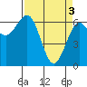 Tide chart for Charleston, Coos Bay, Oregon on 2024/04/3