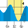 Tide chart for Charleston, Coos Bay, Oregon on 2024/04/4