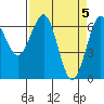 Tide chart for Charleston, Coos Bay, Oregon on 2024/04/5