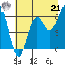 Tide chart for Charleston, Coos Bay, Oregon on 2024/06/21