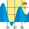 Tide chart for Charleston, Coos Bay, Oregon on 2024/06/25
