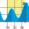 Tide chart for Charleston, Coos Bay, Oregon on 2024/06/2