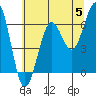 Tide chart for Charleston, Coos Bay, Oregon on 2024/06/5
