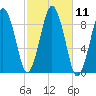 Tide chart for Boston Harbor, Charlestown, Massachusetts on 2022/10/11