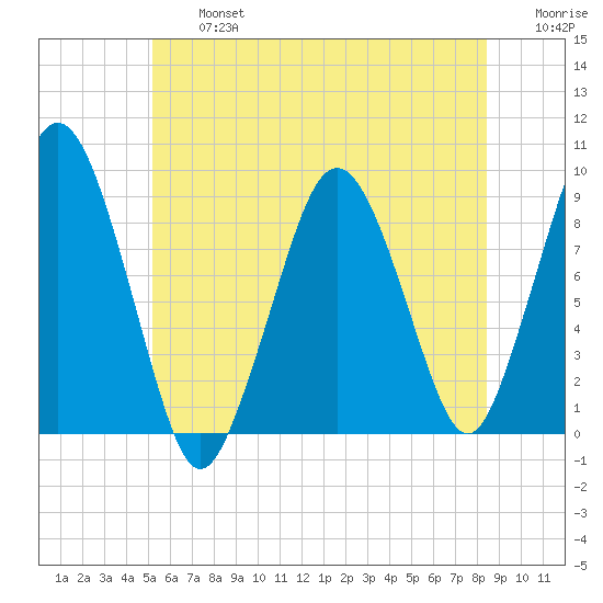 Tide Chart for 2023/07/5