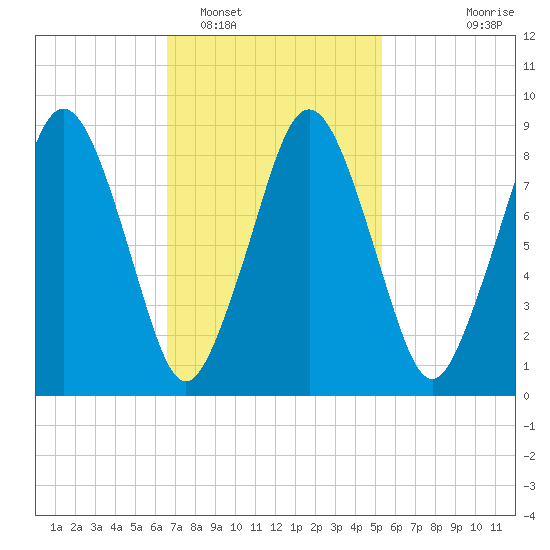 Tide chart for Charlestown on 2025/02/16