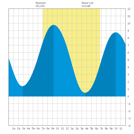 Tide chart for Charlestown on 2025/03/10