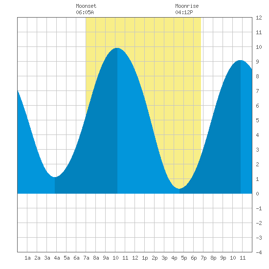 Tide chart for Charlestown on 2025/03/11