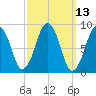 Tide chart for Charlestown, Massachusetts on 2025/03/13