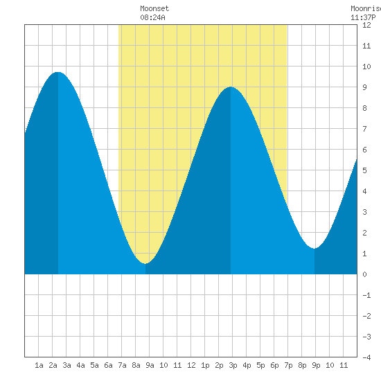 Tide chart for Charlestown on 2025/03/18