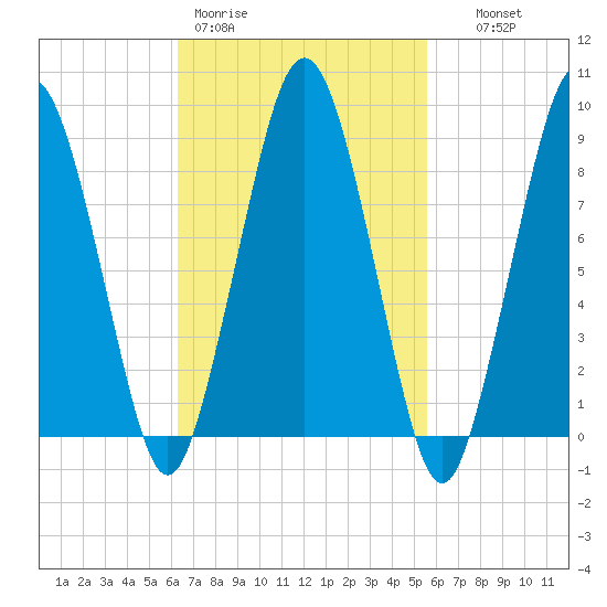 Tide chart for Charlestown on 2025/03/01