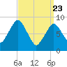 Tide chart for Charlestown, Massachusetts on 2025/03/23