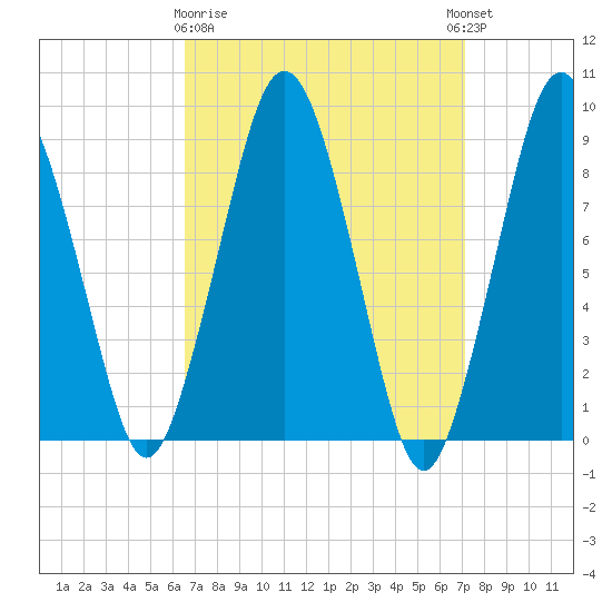 Tide chart for Charlestown on 2025/03/28
