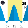 Tide chart for Charlestown, Massachusetts on 2025/03/29