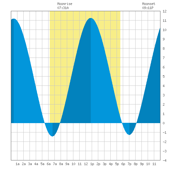 Tide chart for Charlestown on 2025/03/02